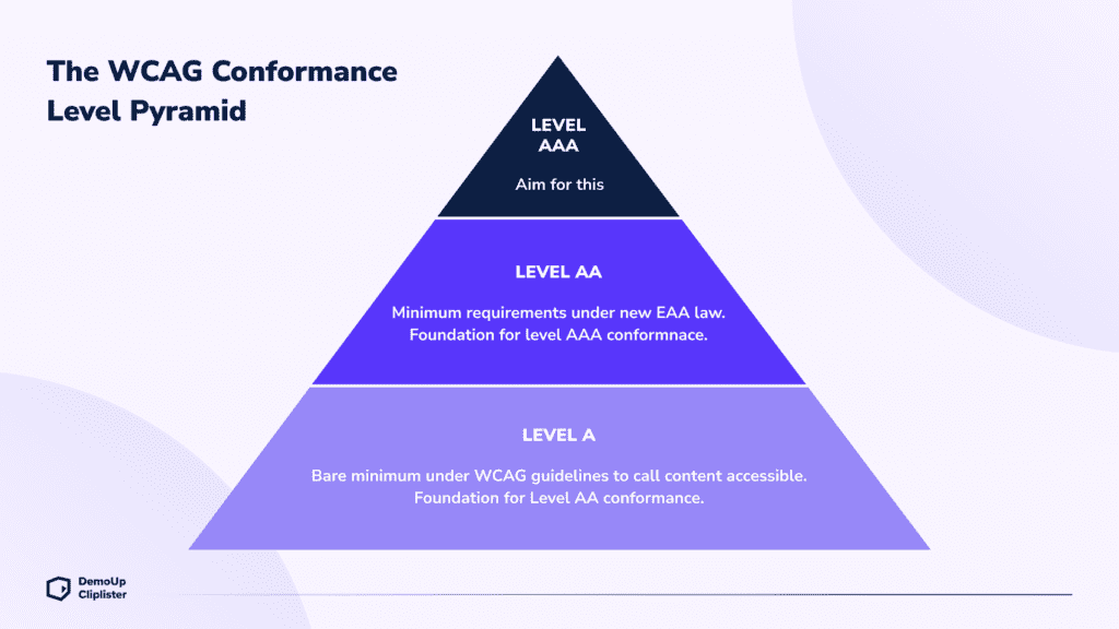 WCAG Pyramid